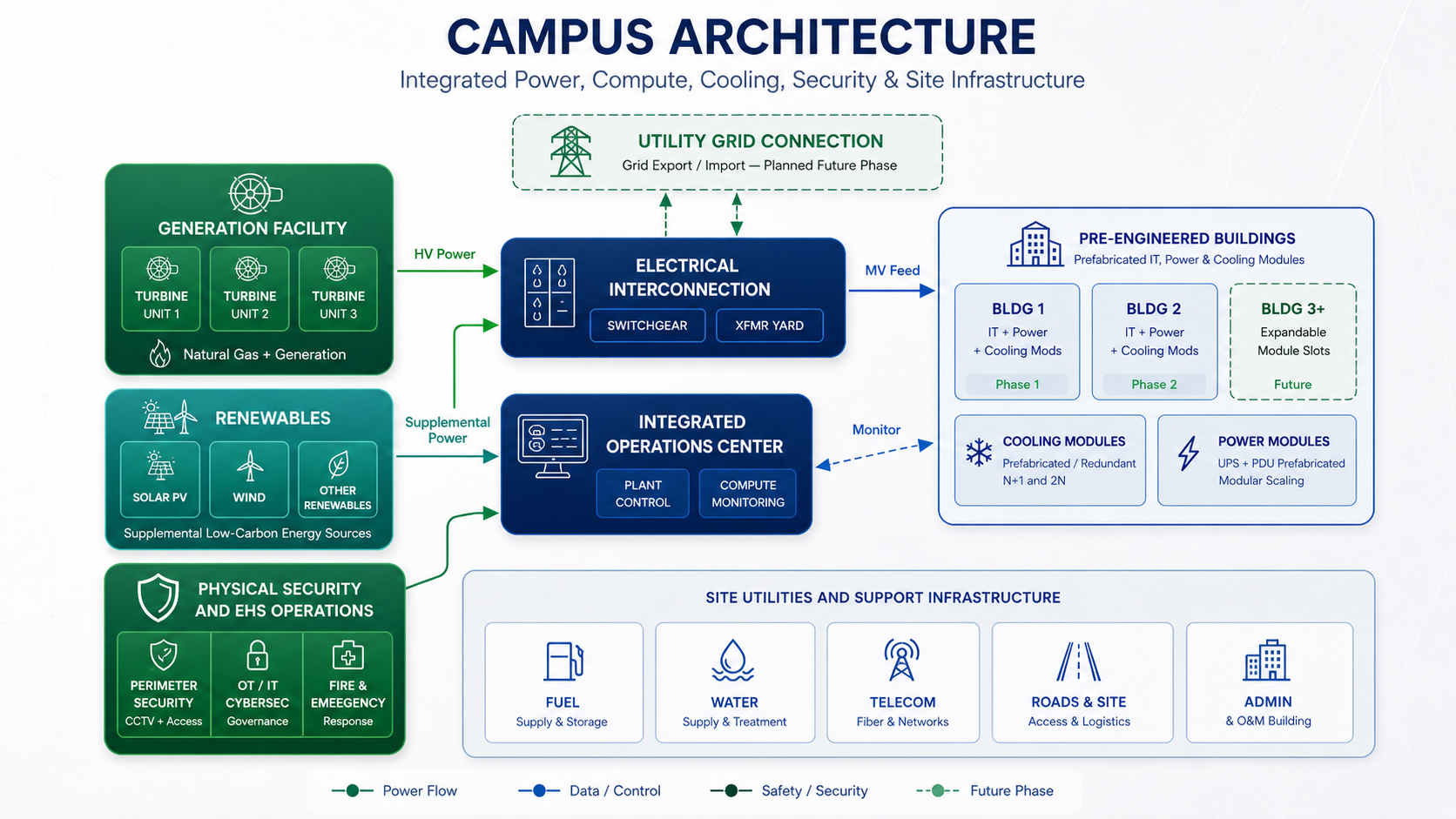 Campus architecture diagram showing integrated power, compute, cooling, security, and site infrastructure
